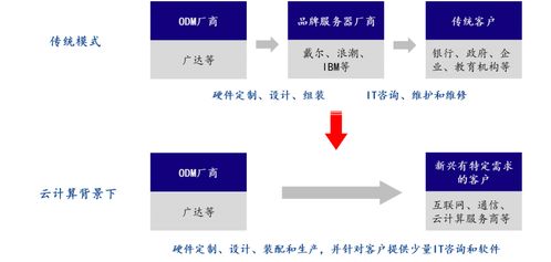 數字化時代的基石 服務器發展與主流廠商巡禮及工程管理服務